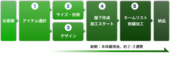 チームウェア オーダー手順